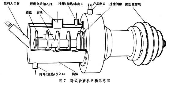 臥式砂磨機結(jié)構(gòu)示意圖